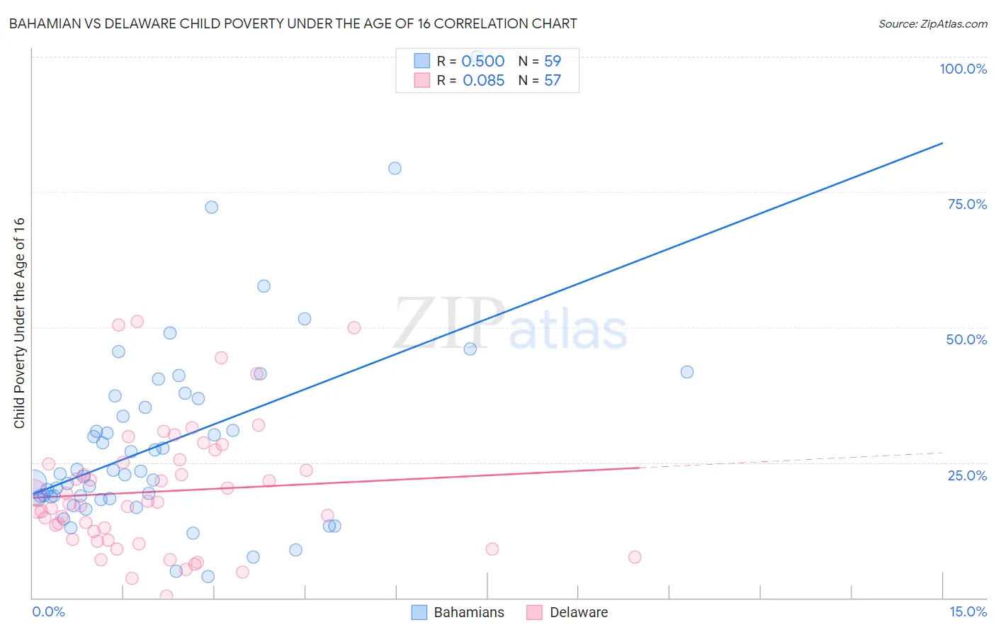 Bahamian vs Delaware Child Poverty Under the Age of 16