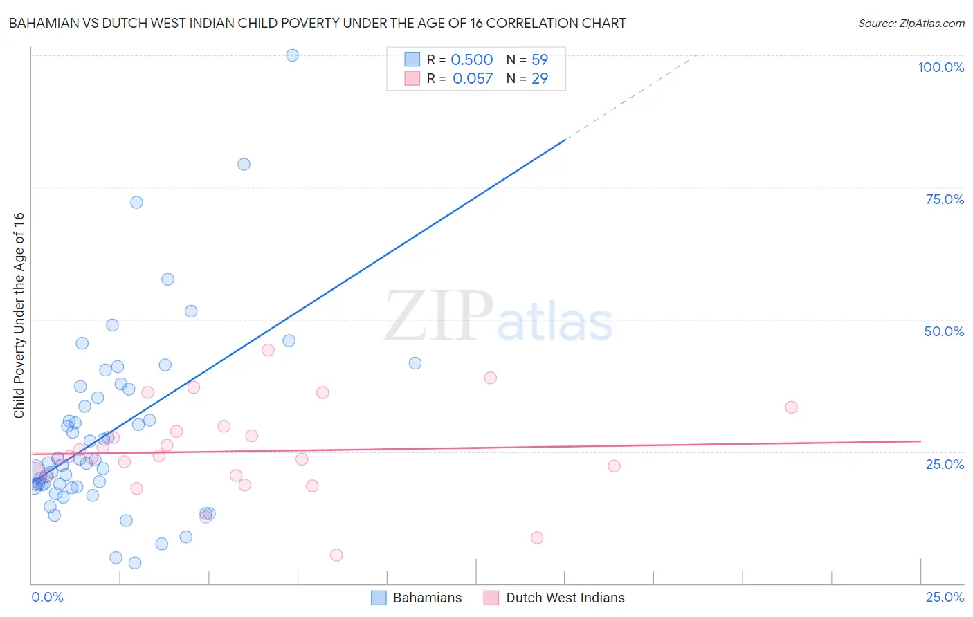 Bahamian vs Dutch West Indian Child Poverty Under the Age of 16