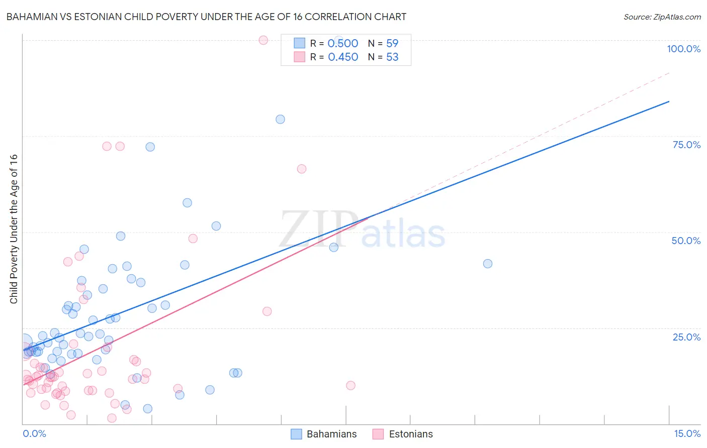 Bahamian vs Estonian Child Poverty Under the Age of 16