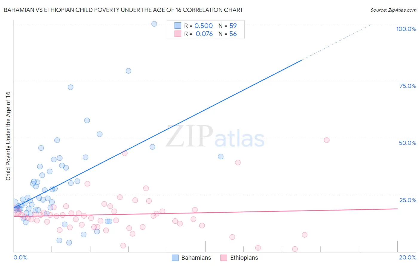 Bahamian vs Ethiopian Child Poverty Under the Age of 16