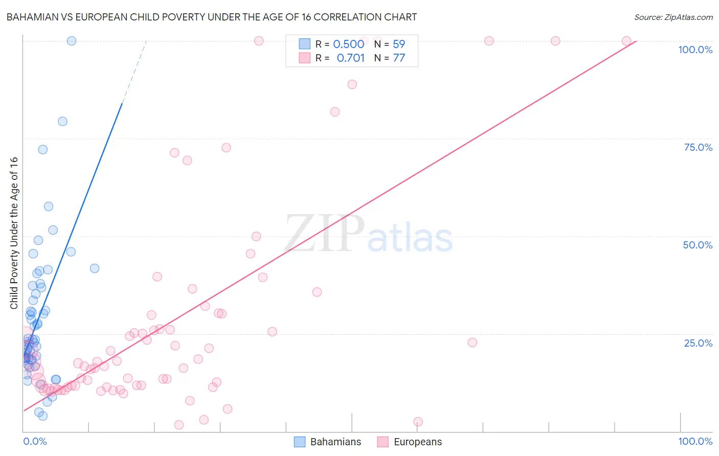 Bahamian vs European Child Poverty Under the Age of 16