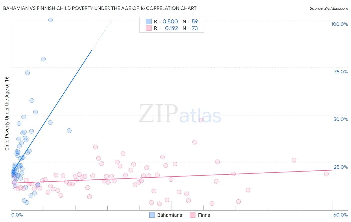 Bahamian vs Finnish Child Poverty Under the Age of 16