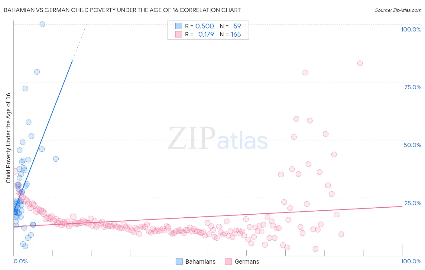 Bahamian vs German Child Poverty Under the Age of 16