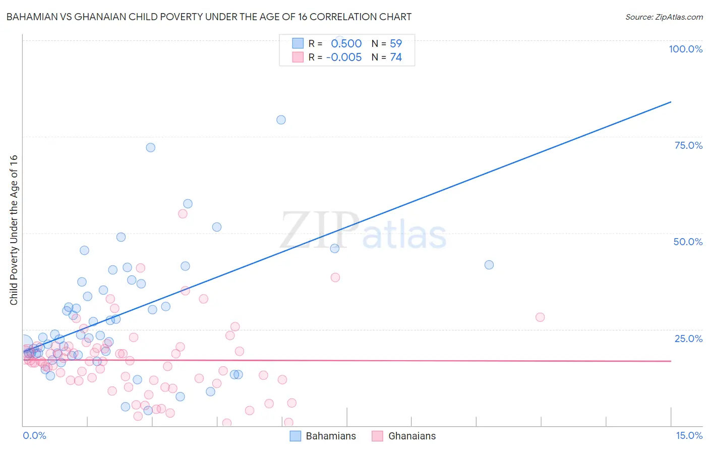 Bahamian vs Ghanaian Child Poverty Under the Age of 16