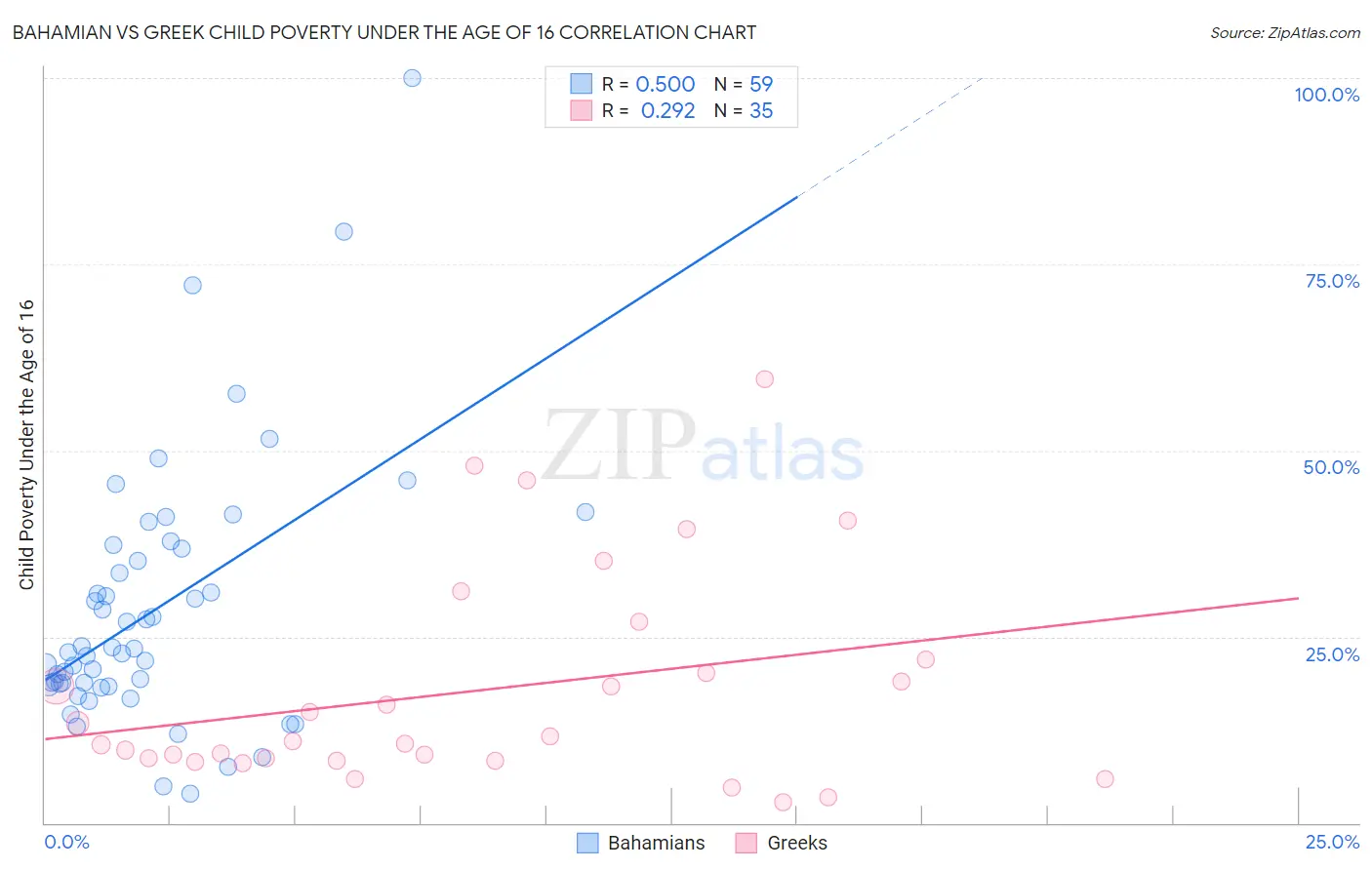 Bahamian vs Greek Child Poverty Under the Age of 16