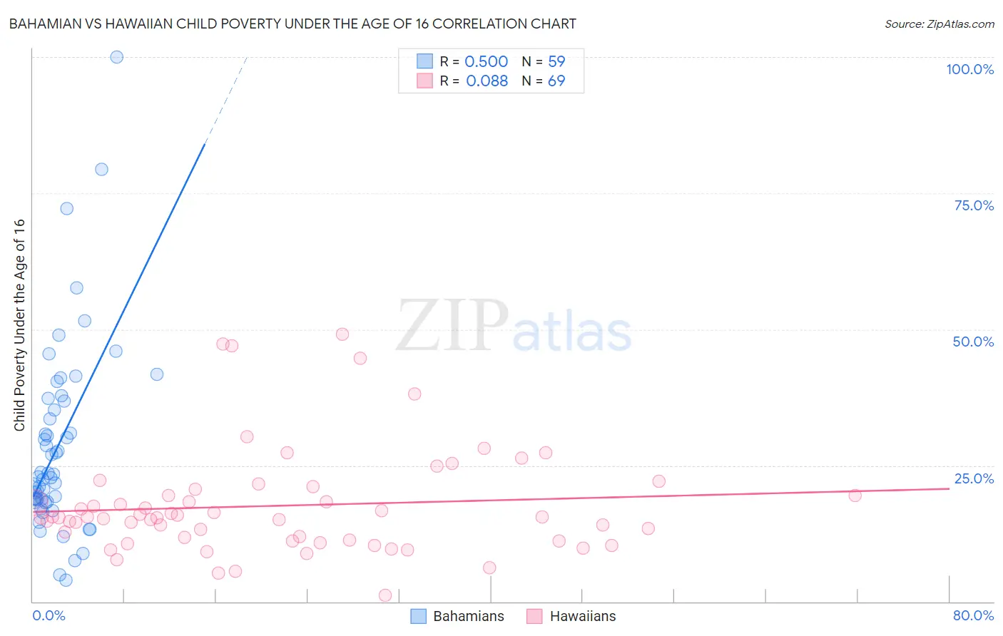 Bahamian vs Hawaiian Child Poverty Under the Age of 16