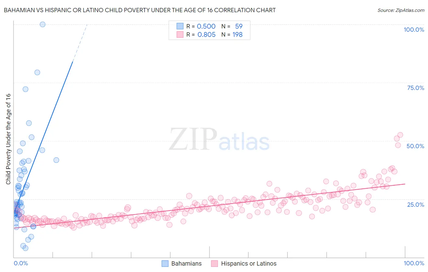 Bahamian vs Hispanic or Latino Child Poverty Under the Age of 16