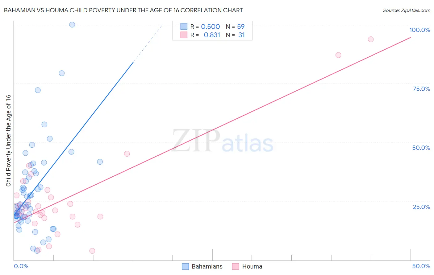 Bahamian vs Houma Child Poverty Under the Age of 16