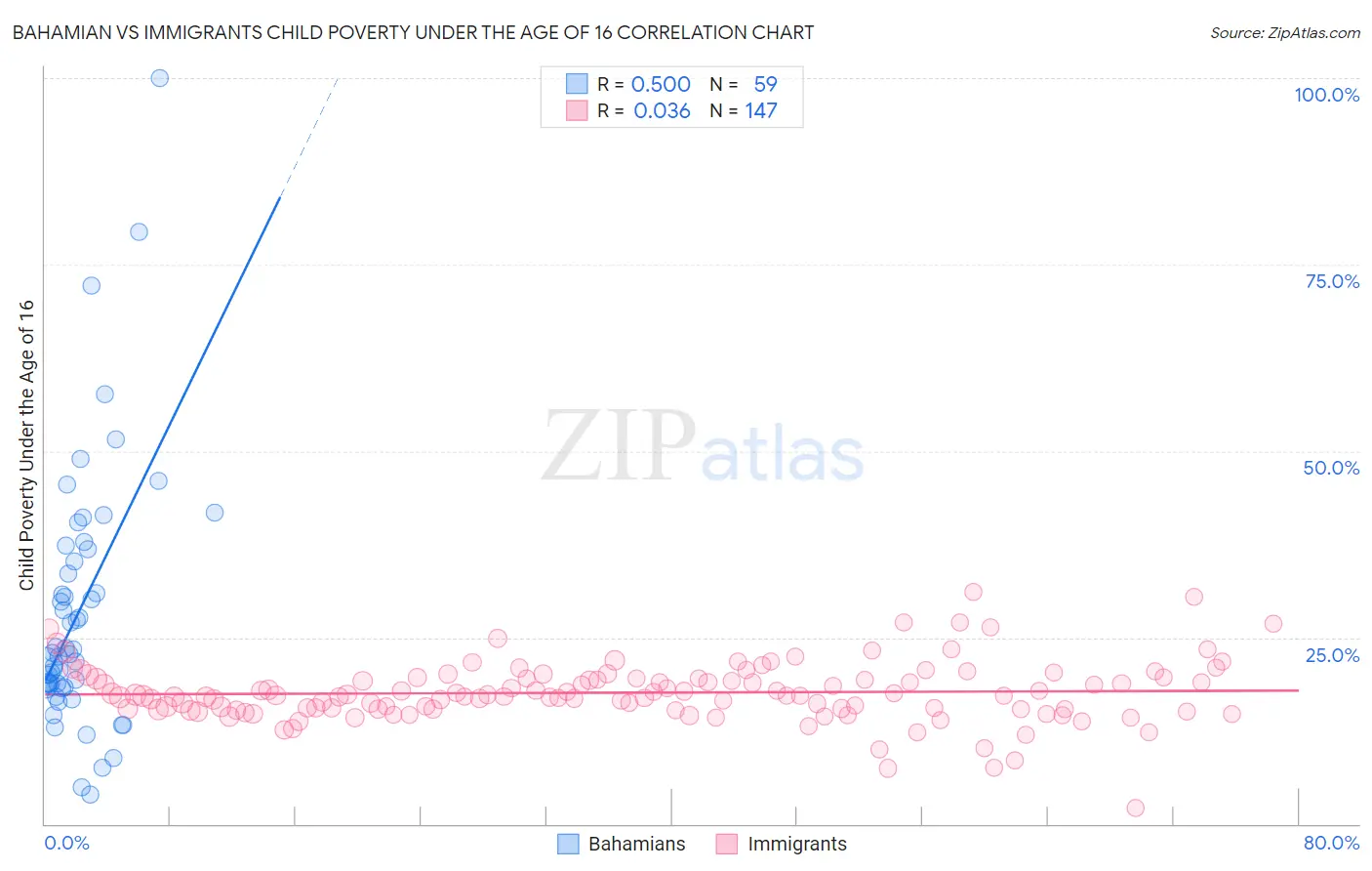 Bahamian vs Immigrants Child Poverty Under the Age of 16