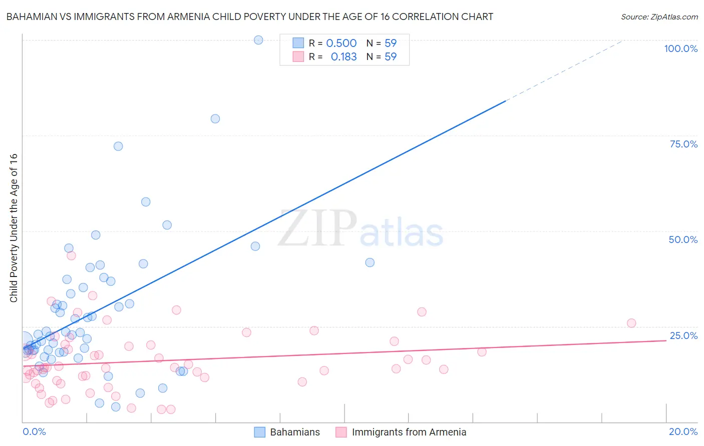 Bahamian vs Immigrants from Armenia Child Poverty Under the Age of 16