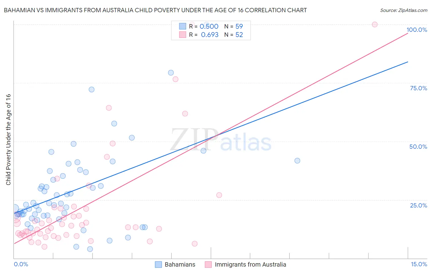 Bahamian vs Immigrants from Australia Child Poverty Under the Age of 16