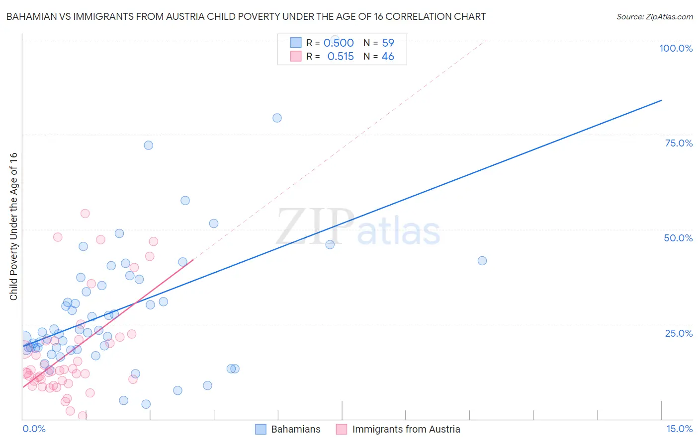 Bahamian vs Immigrants from Austria Child Poverty Under the Age of 16