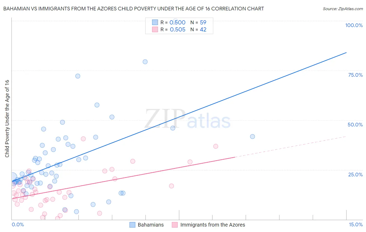 Bahamian vs Immigrants from the Azores Child Poverty Under the Age of 16