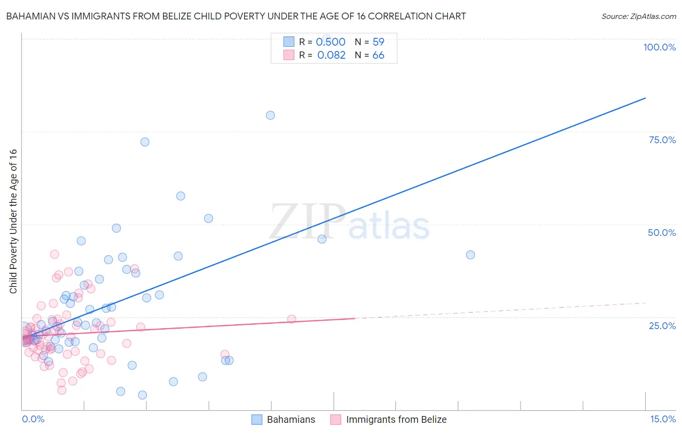 Bahamian vs Immigrants from Belize Child Poverty Under the Age of 16