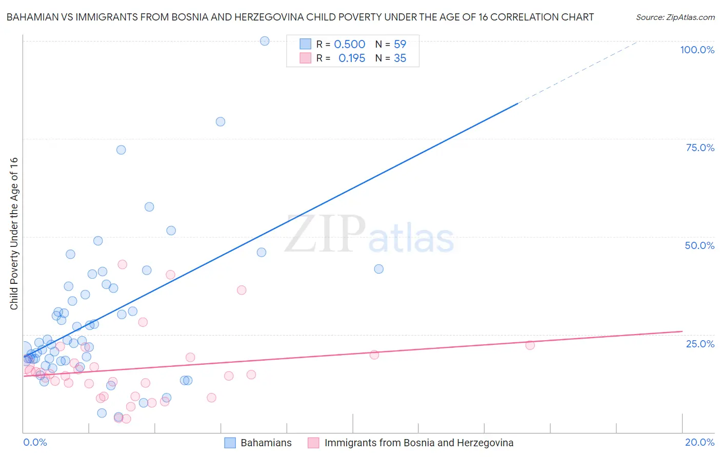 Bahamian vs Immigrants from Bosnia and Herzegovina Child Poverty Under the Age of 16