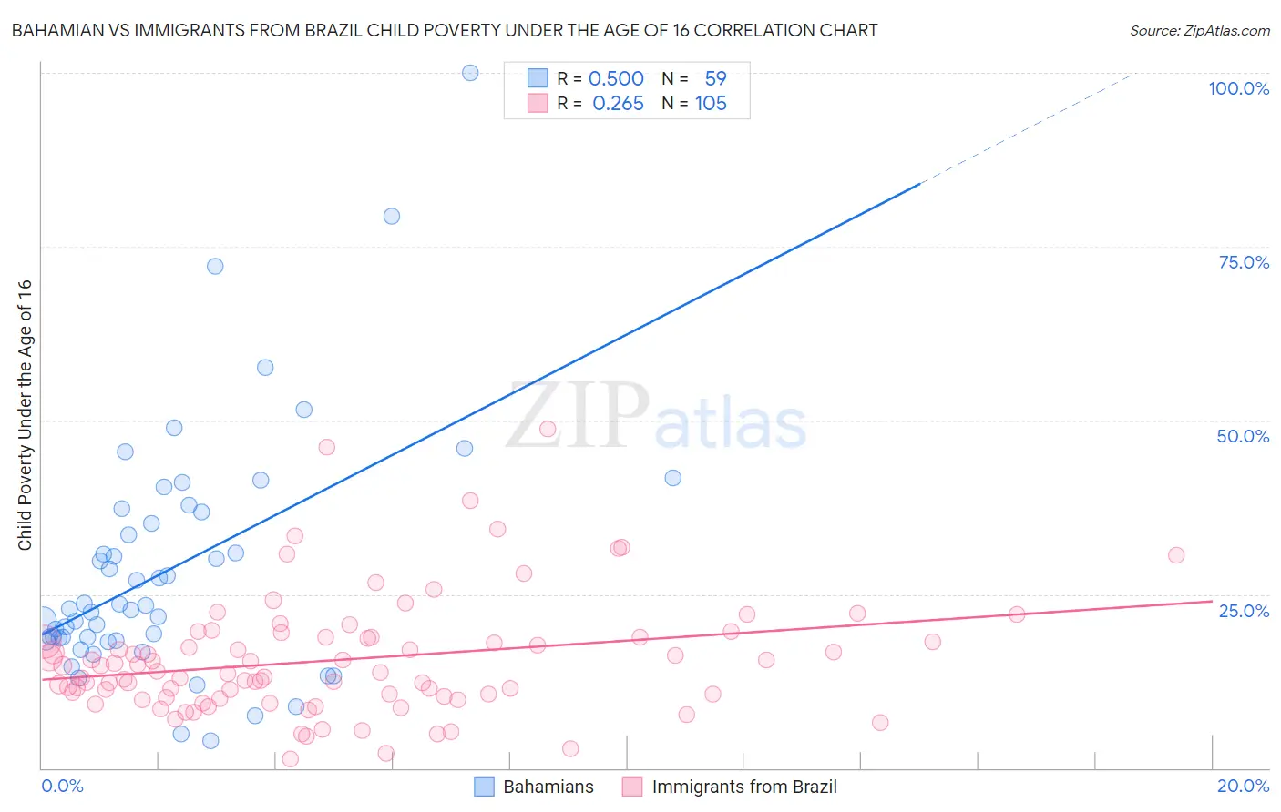 Bahamian vs Immigrants from Brazil Child Poverty Under the Age of 16