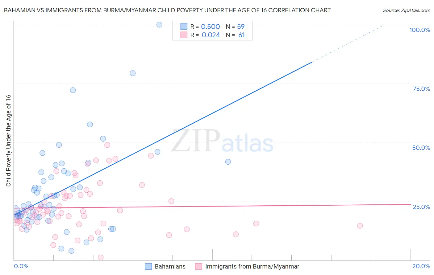 Bahamian vs Immigrants from Burma/Myanmar Child Poverty Under the Age of 16