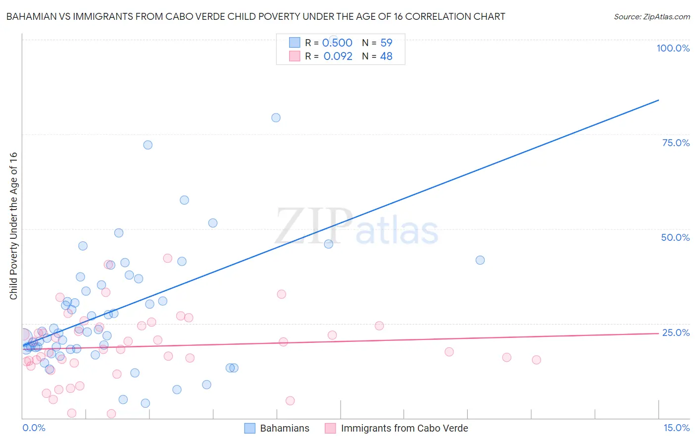 Bahamian vs Immigrants from Cabo Verde Child Poverty Under the Age of 16