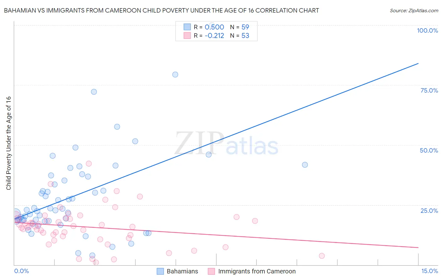 Bahamian vs Immigrants from Cameroon Child Poverty Under the Age of 16