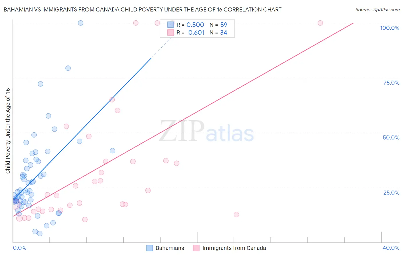 Bahamian vs Immigrants from Canada Child Poverty Under the Age of 16