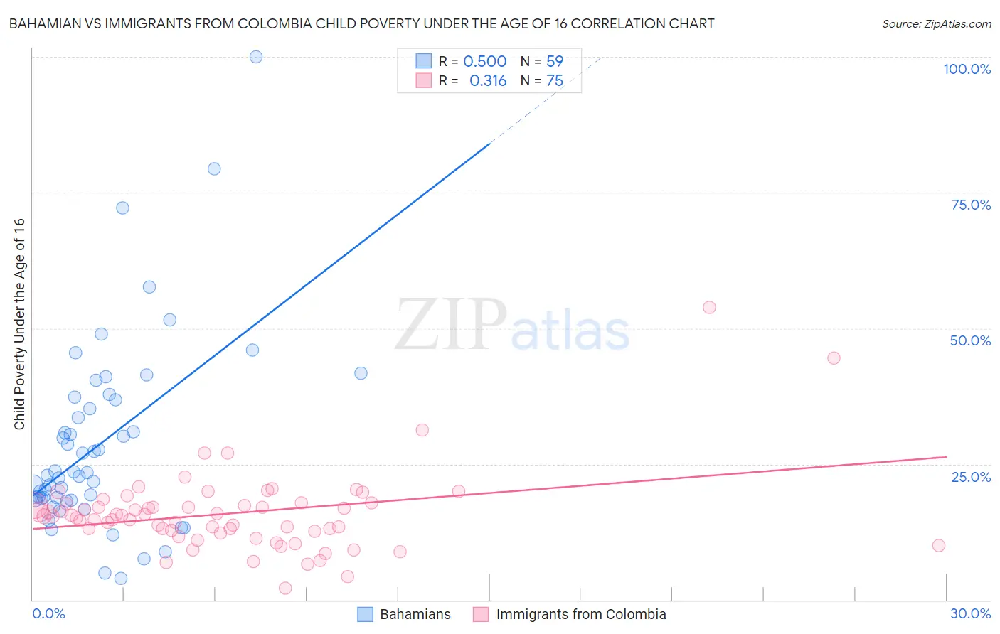 Bahamian vs Immigrants from Colombia Child Poverty Under the Age of 16