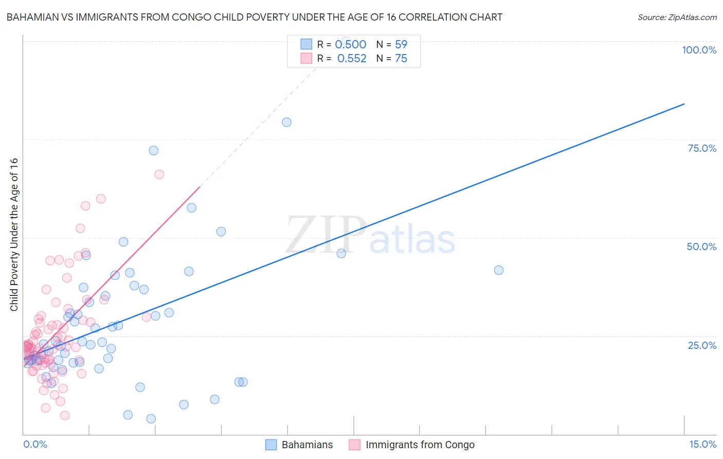 Bahamian vs Immigrants from Congo Child Poverty Under the Age of 16