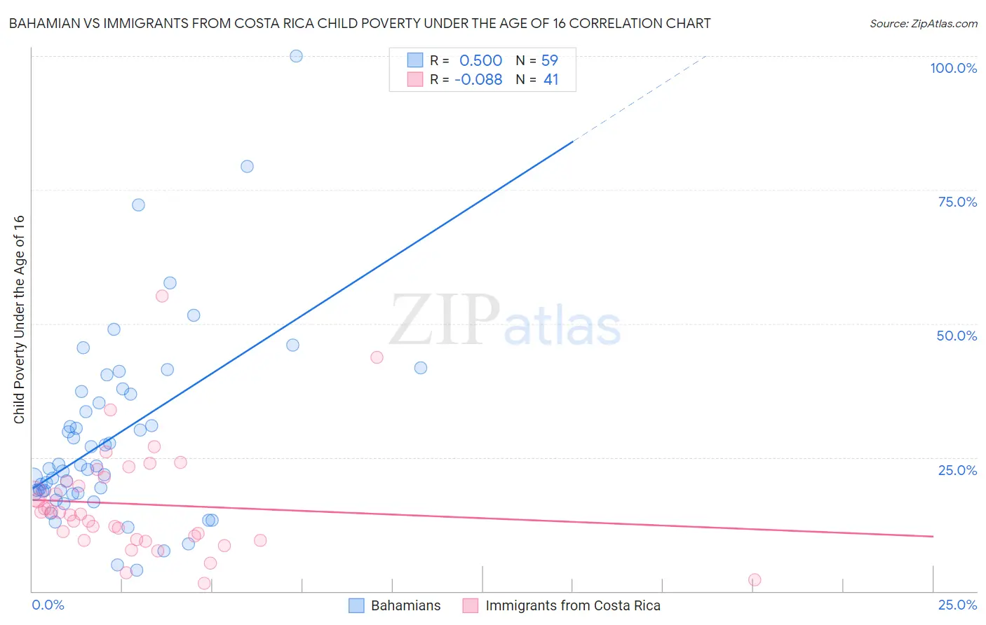 Bahamian vs Immigrants from Costa Rica Child Poverty Under the Age of 16