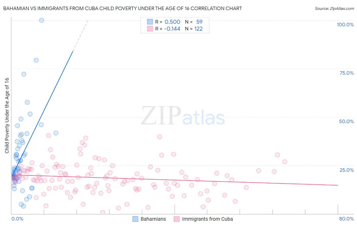 Bahamian vs Immigrants from Cuba Child Poverty Under the Age of 16