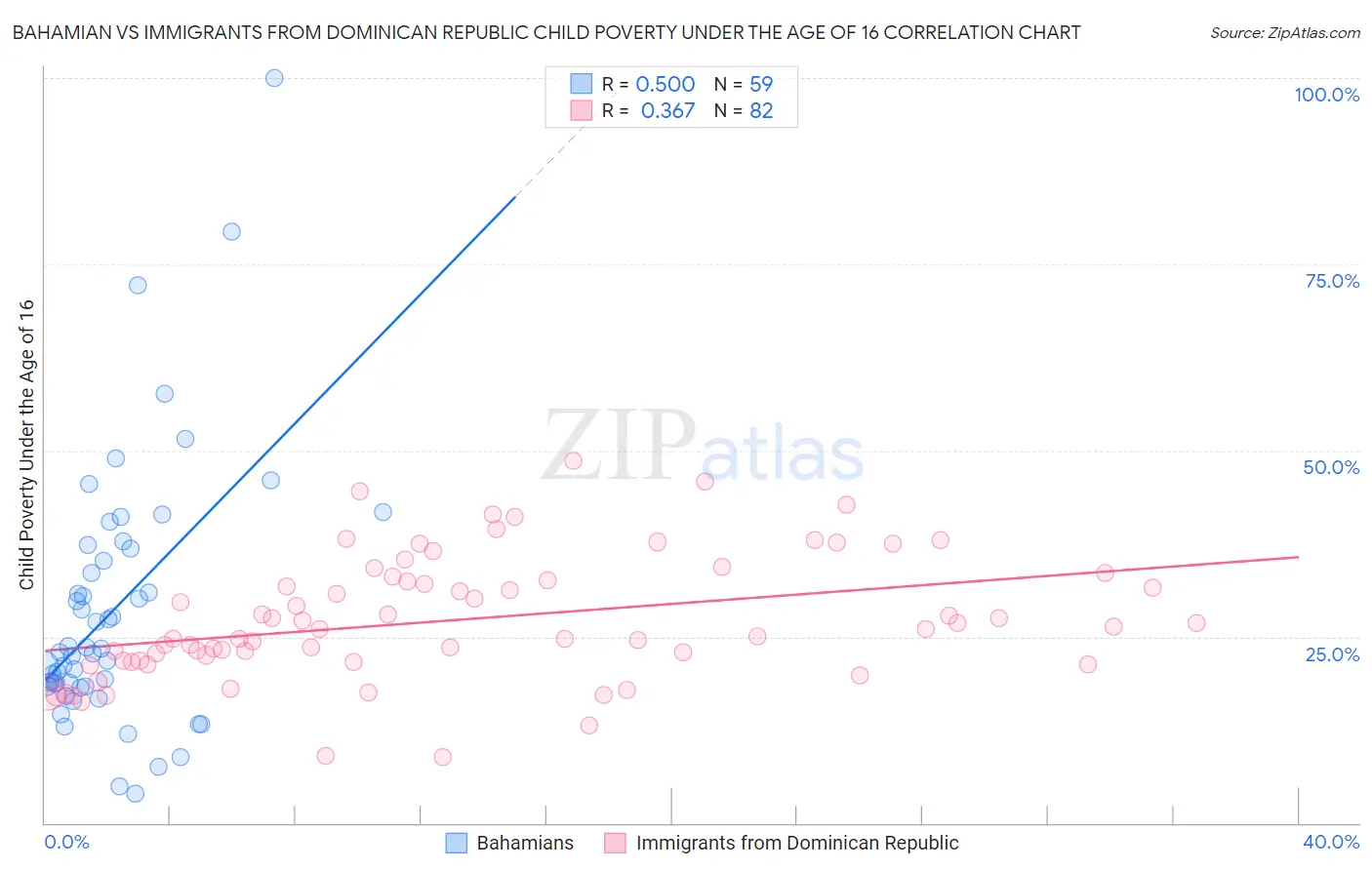 Bahamian vs Immigrants from Dominican Republic Child Poverty Under the Age of 16