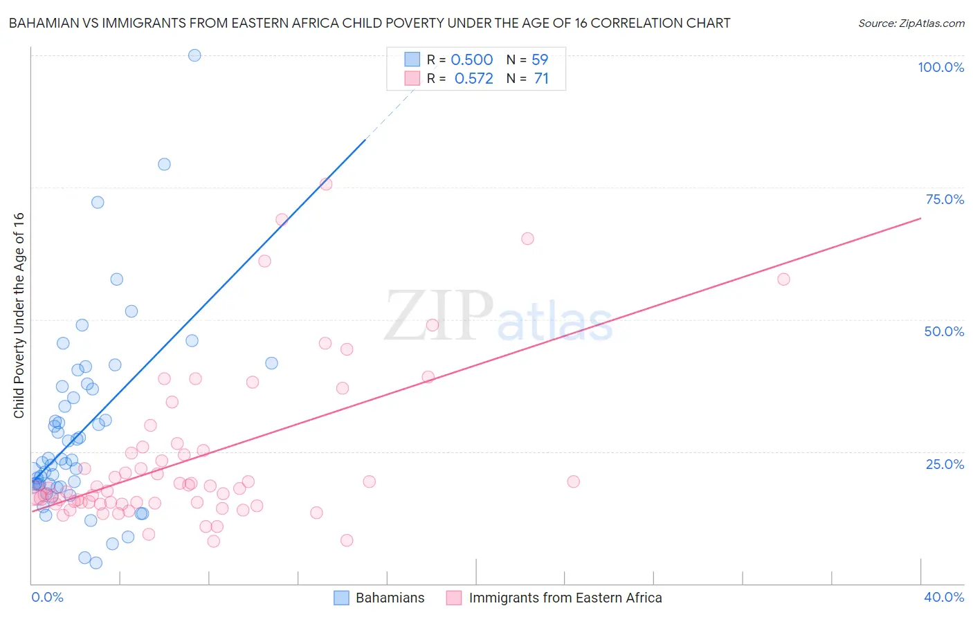 Bahamian vs Immigrants from Eastern Africa Child Poverty Under the Age of 16