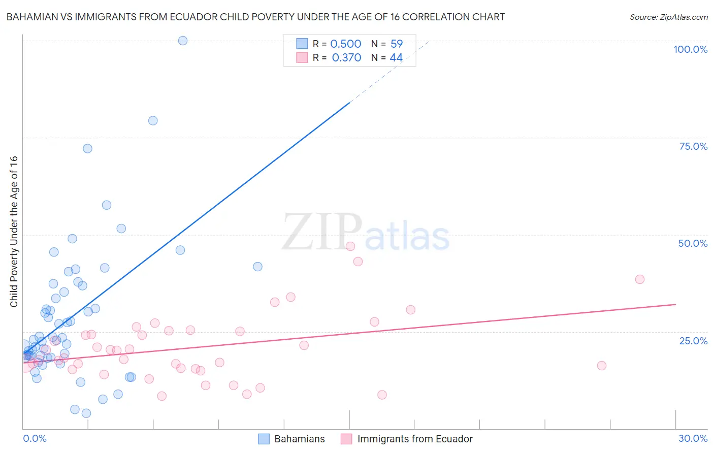 Bahamian vs Immigrants from Ecuador Child Poverty Under the Age of 16