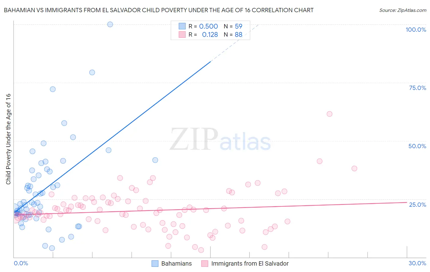 Bahamian vs Immigrants from El Salvador Child Poverty Under the Age of 16