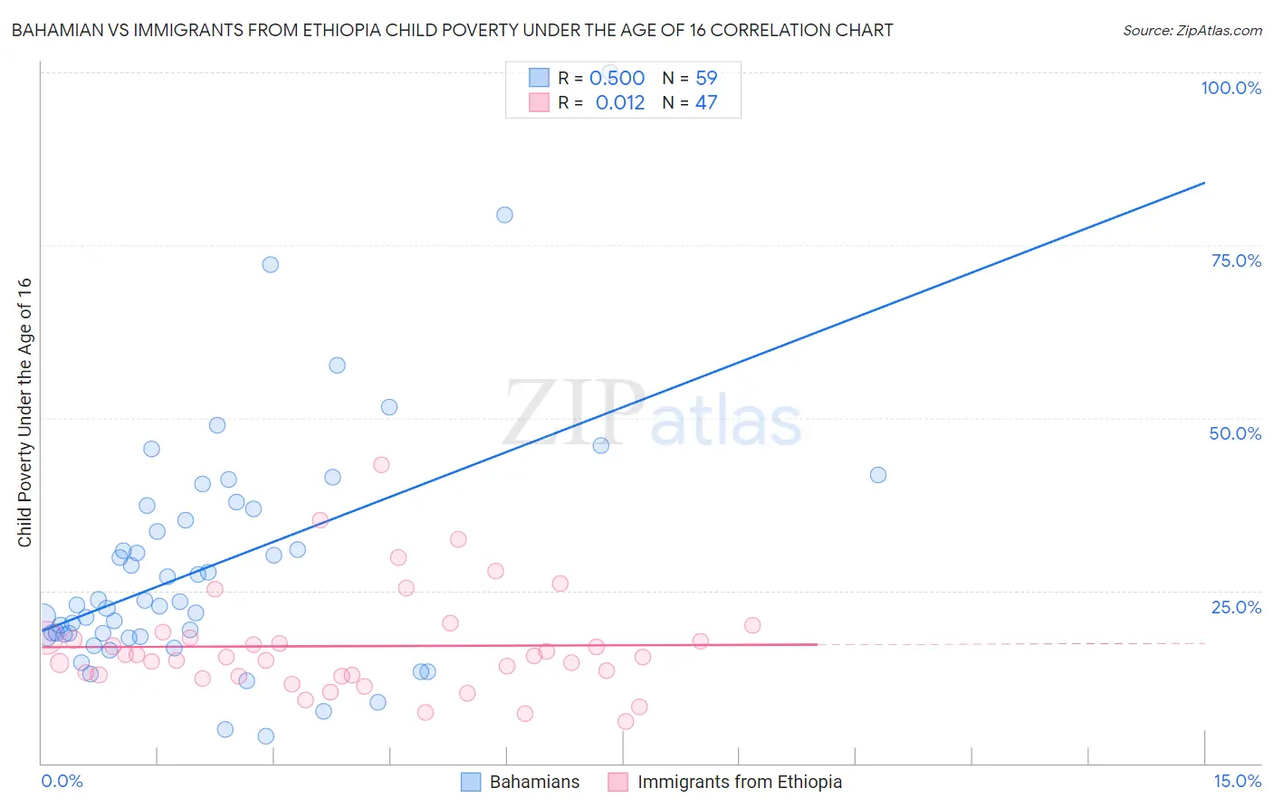 Bahamian vs Immigrants from Ethiopia Child Poverty Under the Age of 16