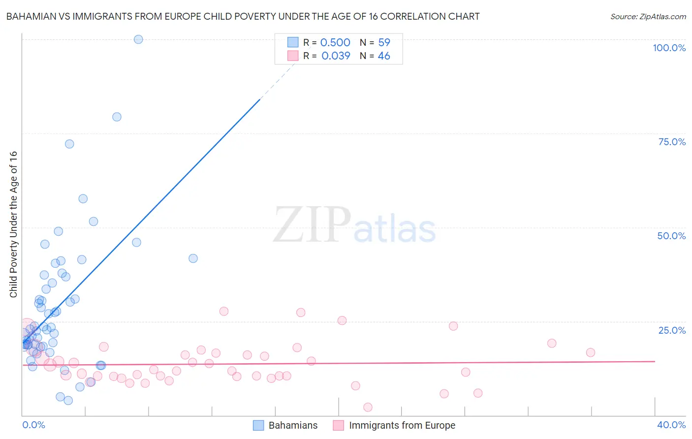 Bahamian vs Immigrants from Europe Child Poverty Under the Age of 16