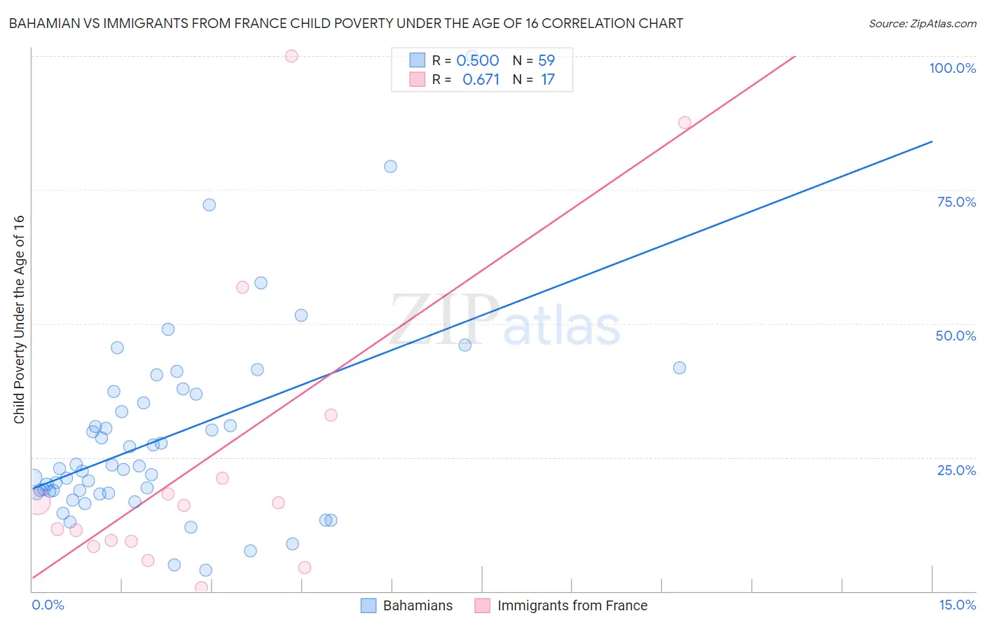 Bahamian vs Immigrants from France Child Poverty Under the Age of 16