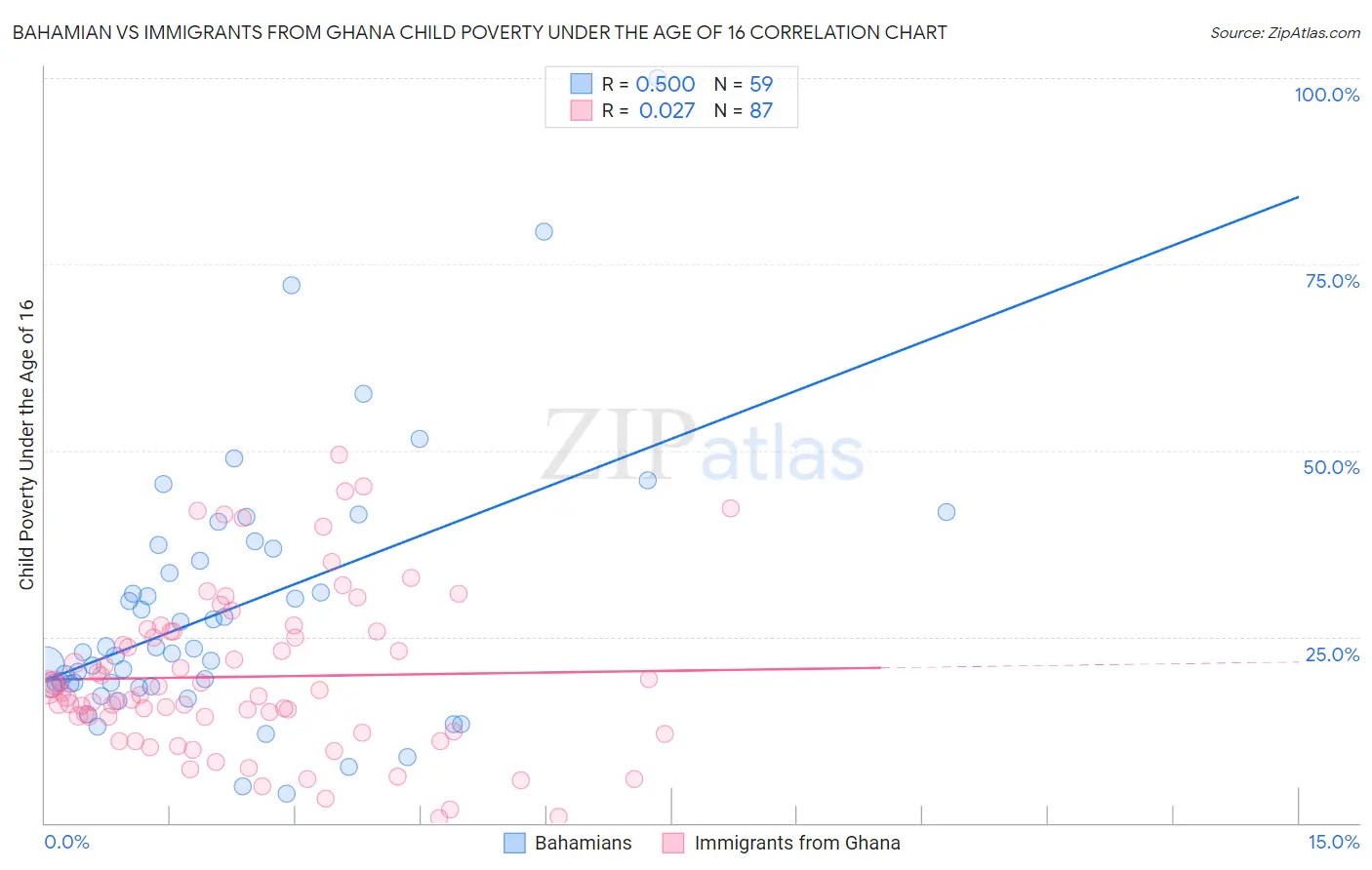 Bahamian vs Immigrants from Ghana Child Poverty Under the Age of 16