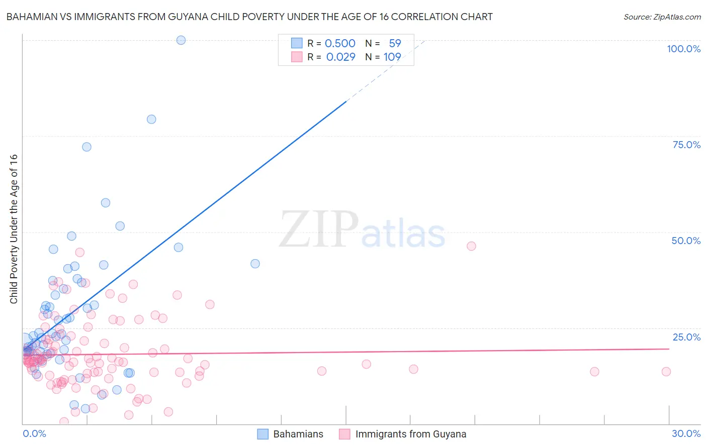 Bahamian vs Immigrants from Guyana Child Poverty Under the Age of 16