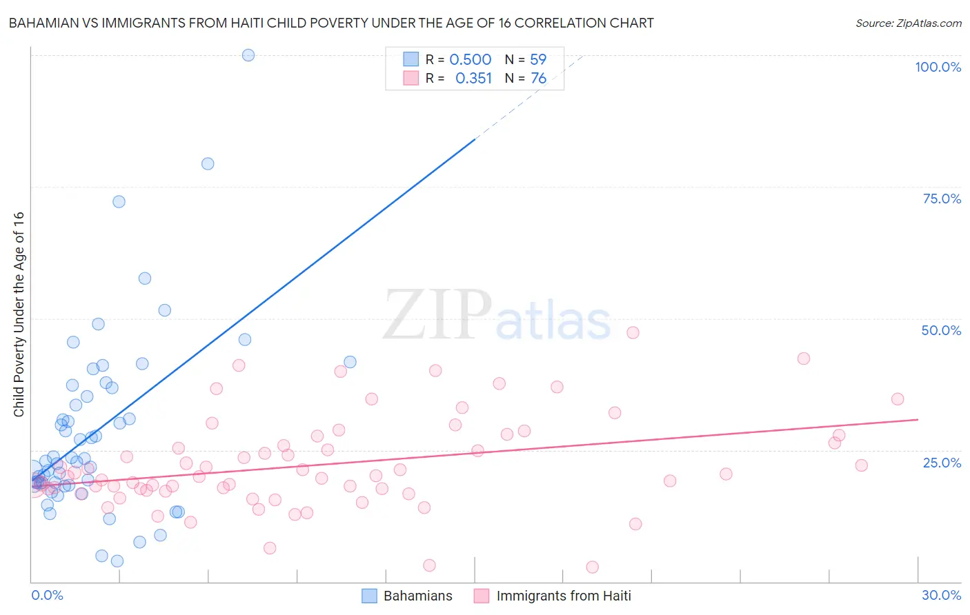 Bahamian vs Immigrants from Haiti Child Poverty Under the Age of 16