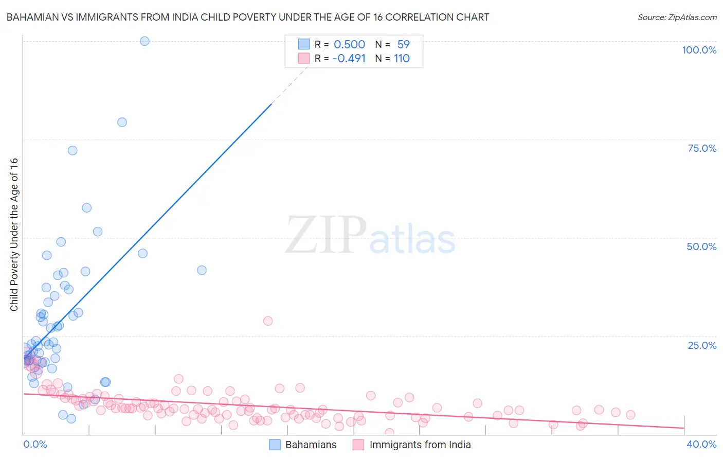 Bahamian vs Immigrants from India Child Poverty Under the Age of 16