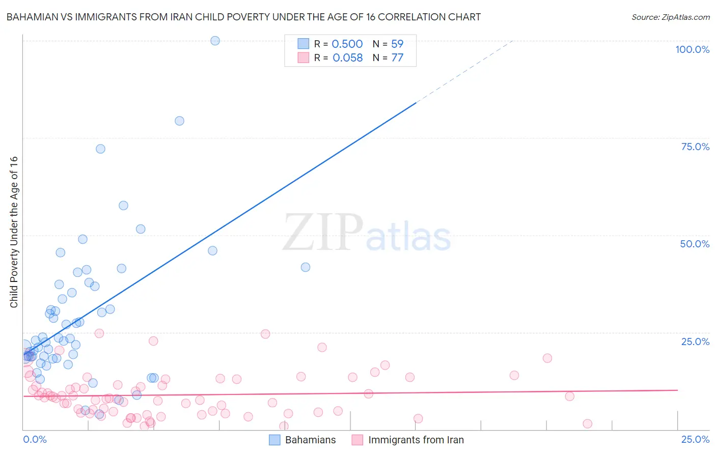 Bahamian vs Immigrants from Iran Child Poverty Under the Age of 16