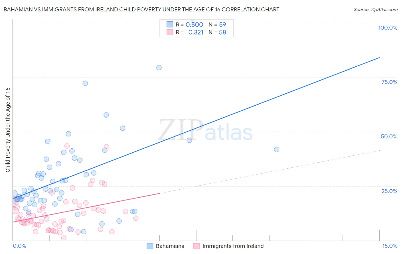 Bahamian vs Immigrants from Ireland Child Poverty Under the Age of 16