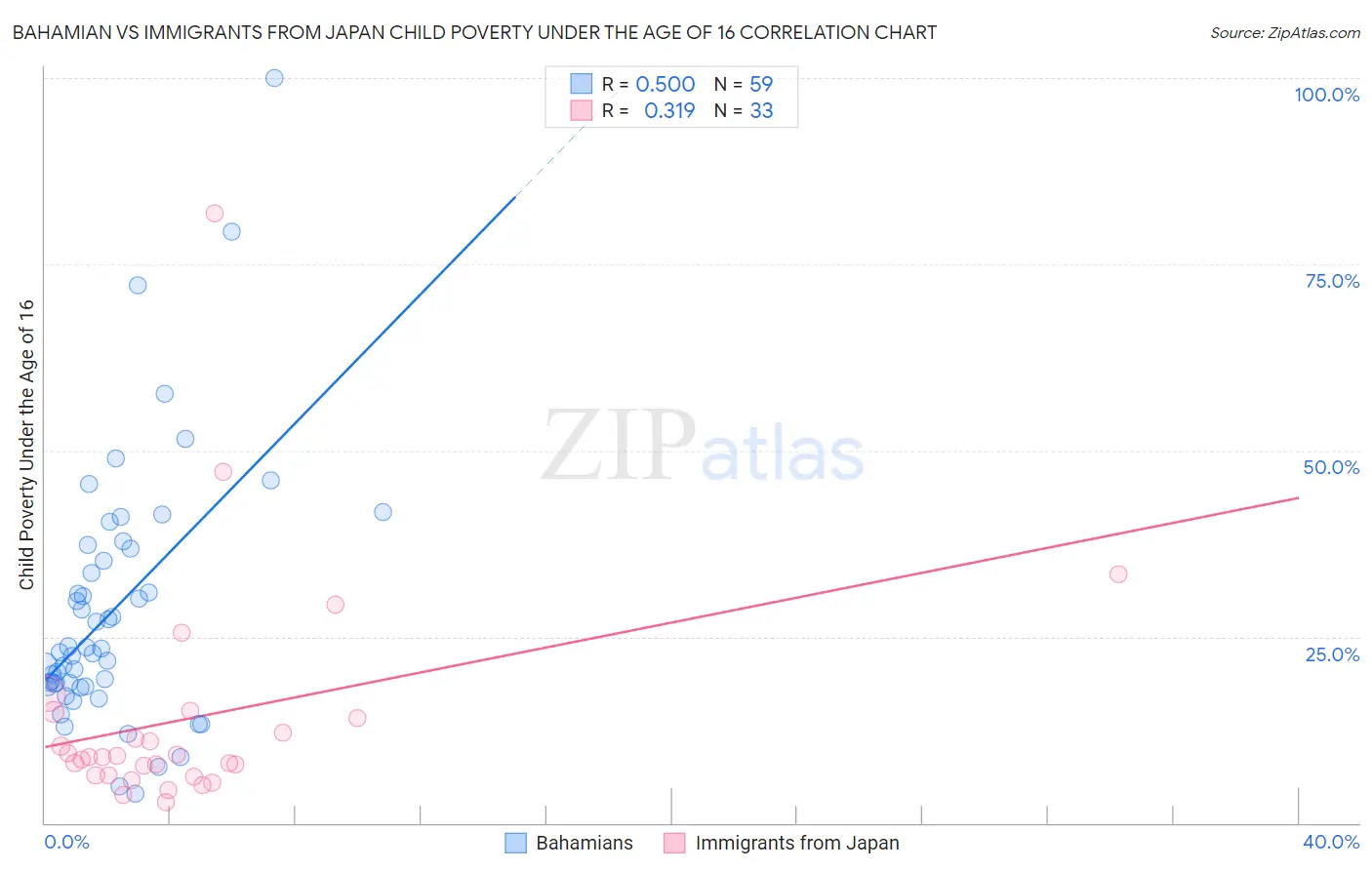 Bahamian vs Immigrants from Japan Child Poverty Under the Age of 16