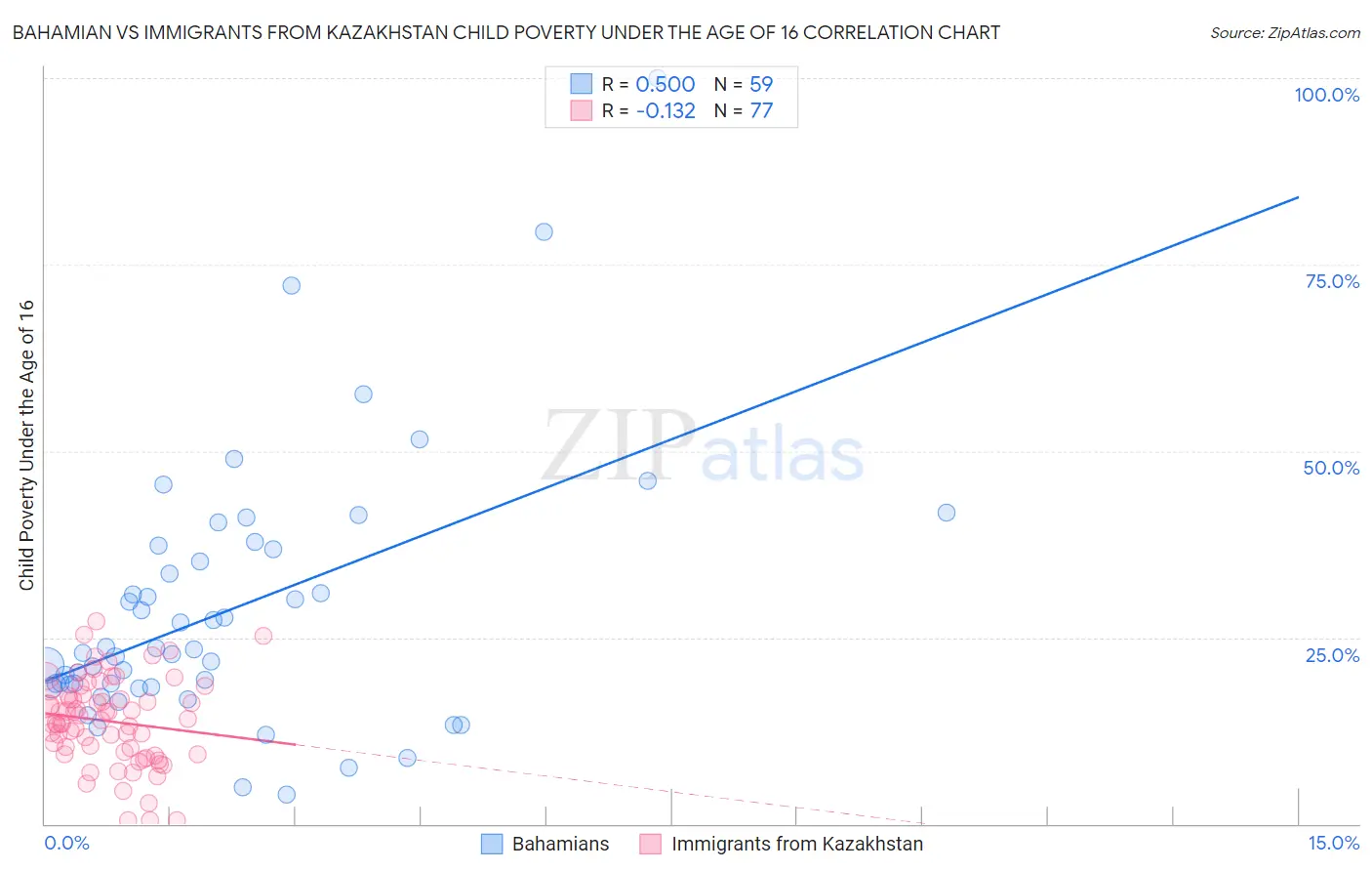 Bahamian vs Immigrants from Kazakhstan Child Poverty Under the Age of 16