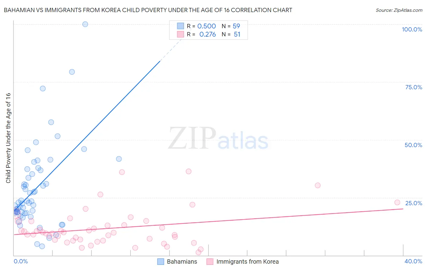 Bahamian vs Immigrants from Korea Child Poverty Under the Age of 16