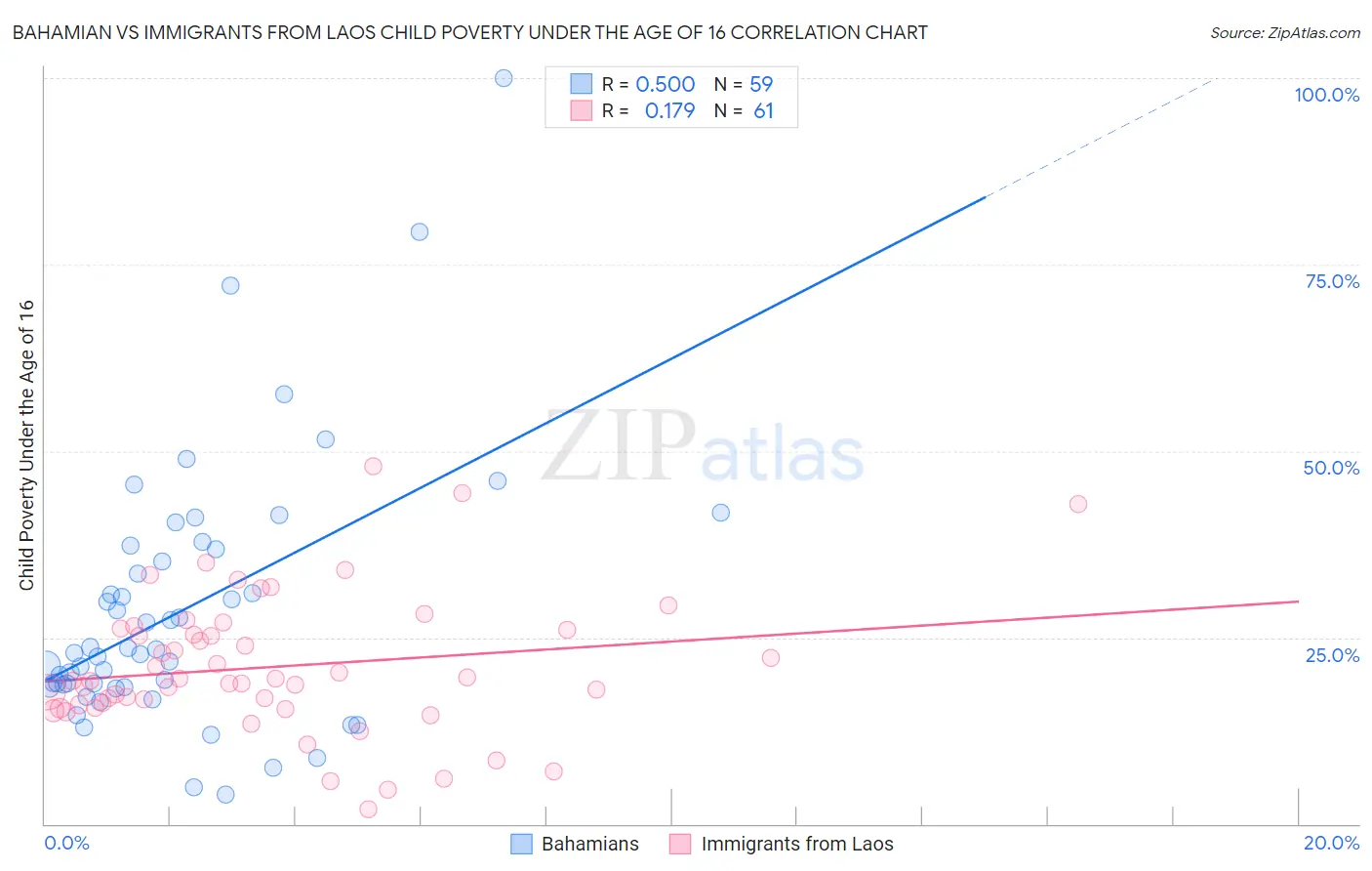 Bahamian vs Immigrants from Laos Child Poverty Under the Age of 16