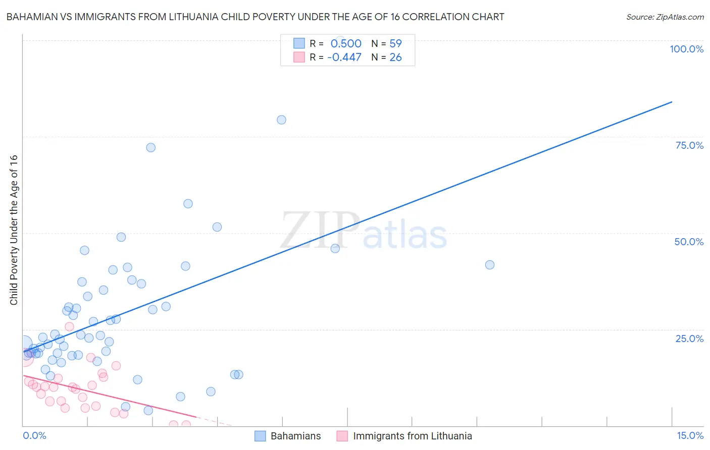 Bahamian vs Immigrants from Lithuania Child Poverty Under the Age of 16