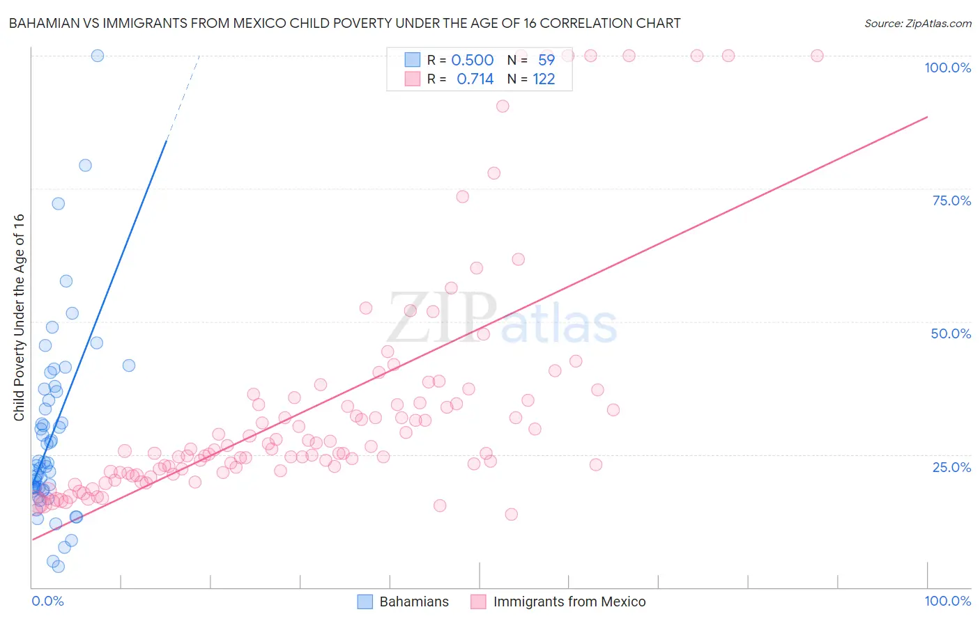 Bahamian vs Immigrants from Mexico Child Poverty Under the Age of 16