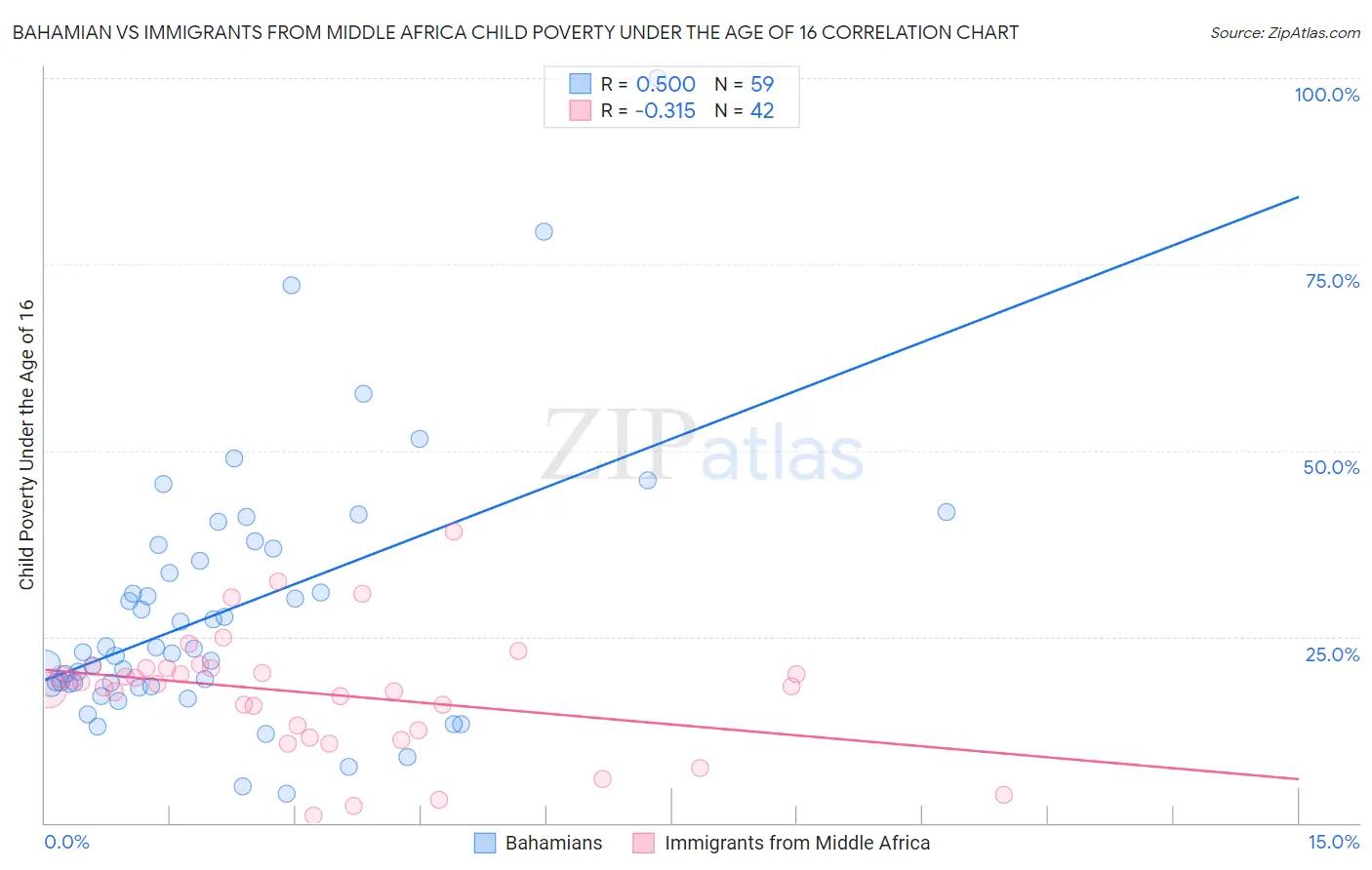 Bahamian vs Immigrants from Middle Africa Child Poverty Under the Age of 16