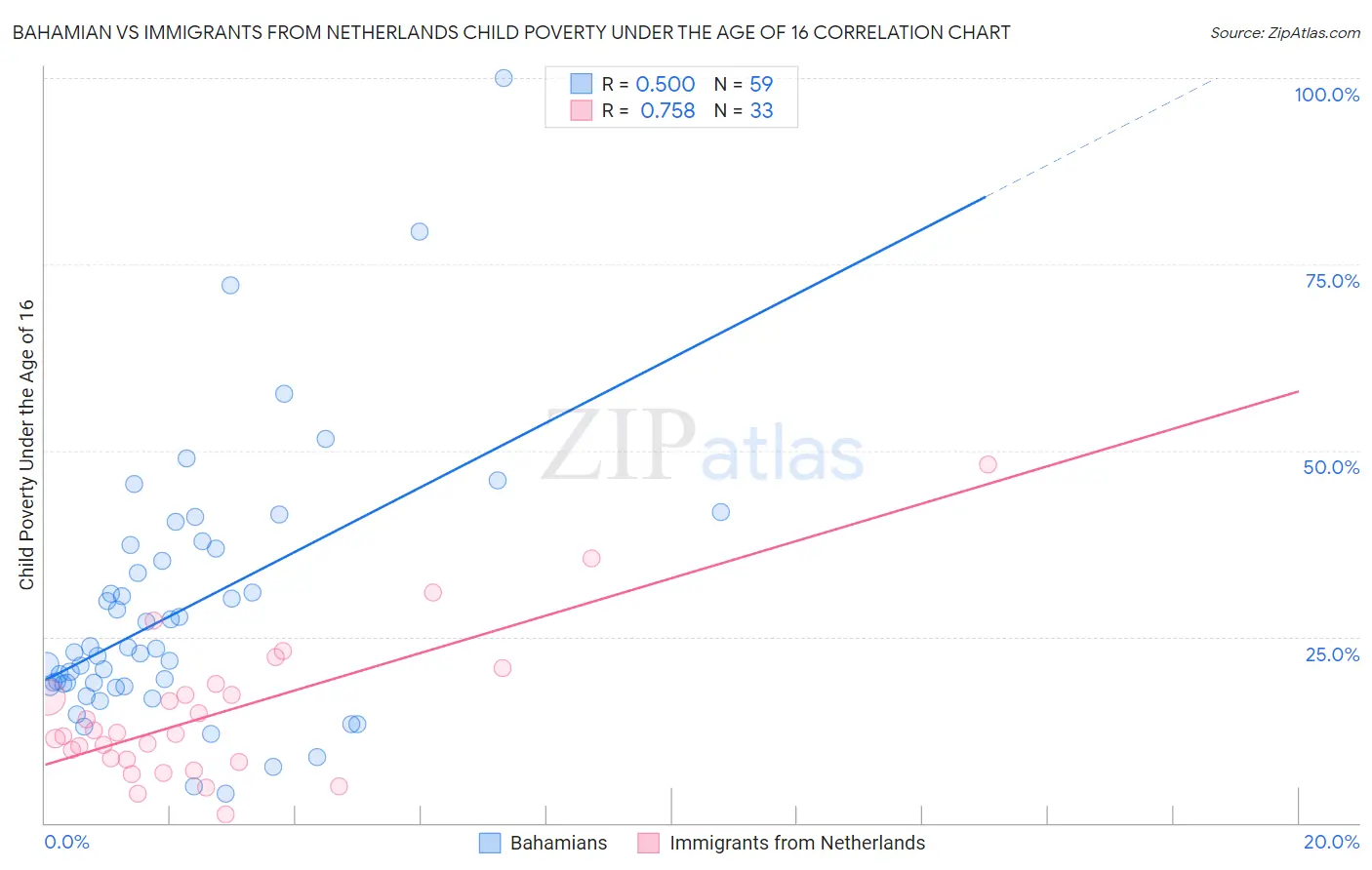 Bahamian vs Immigrants from Netherlands Child Poverty Under the Age of 16