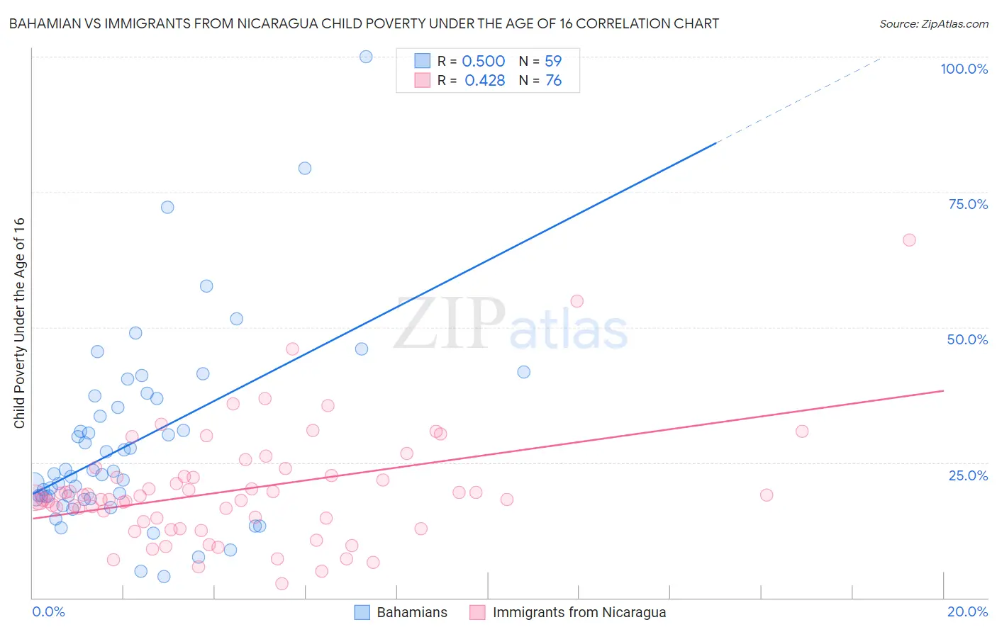 Bahamian vs Immigrants from Nicaragua Child Poverty Under the Age of 16